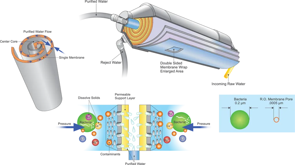 Detailed diagram of a Crystal Quest 4" x 40" Freshwater Reverse Osmosis Membrane, showcasing its multi-layered filtration process for advanced water purification.