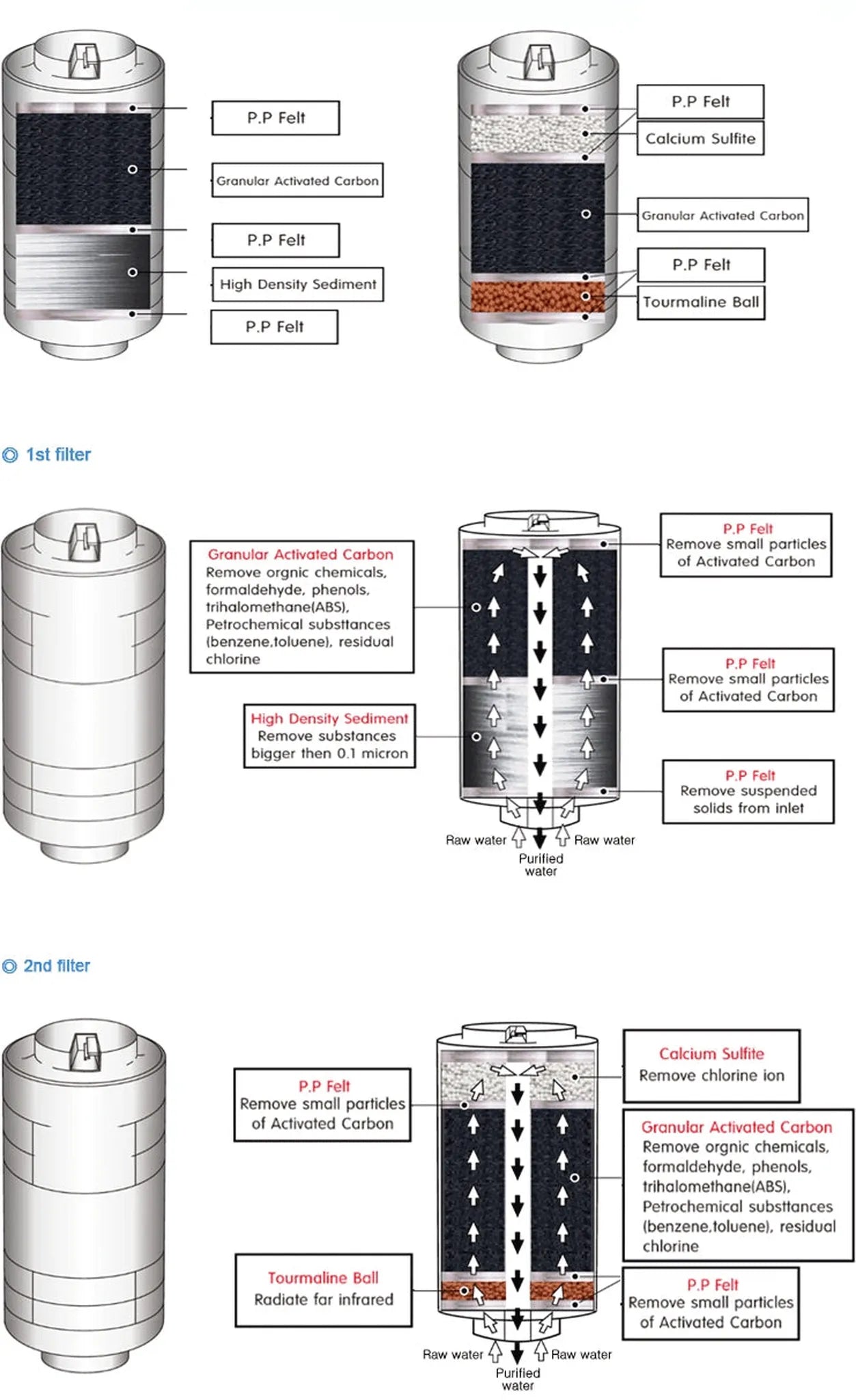 Water For life Genesis water ionizer dual-filter diagram showing PP felt, activated carbon, sediment, calcium sulfite, tourmaline media, and water flow.