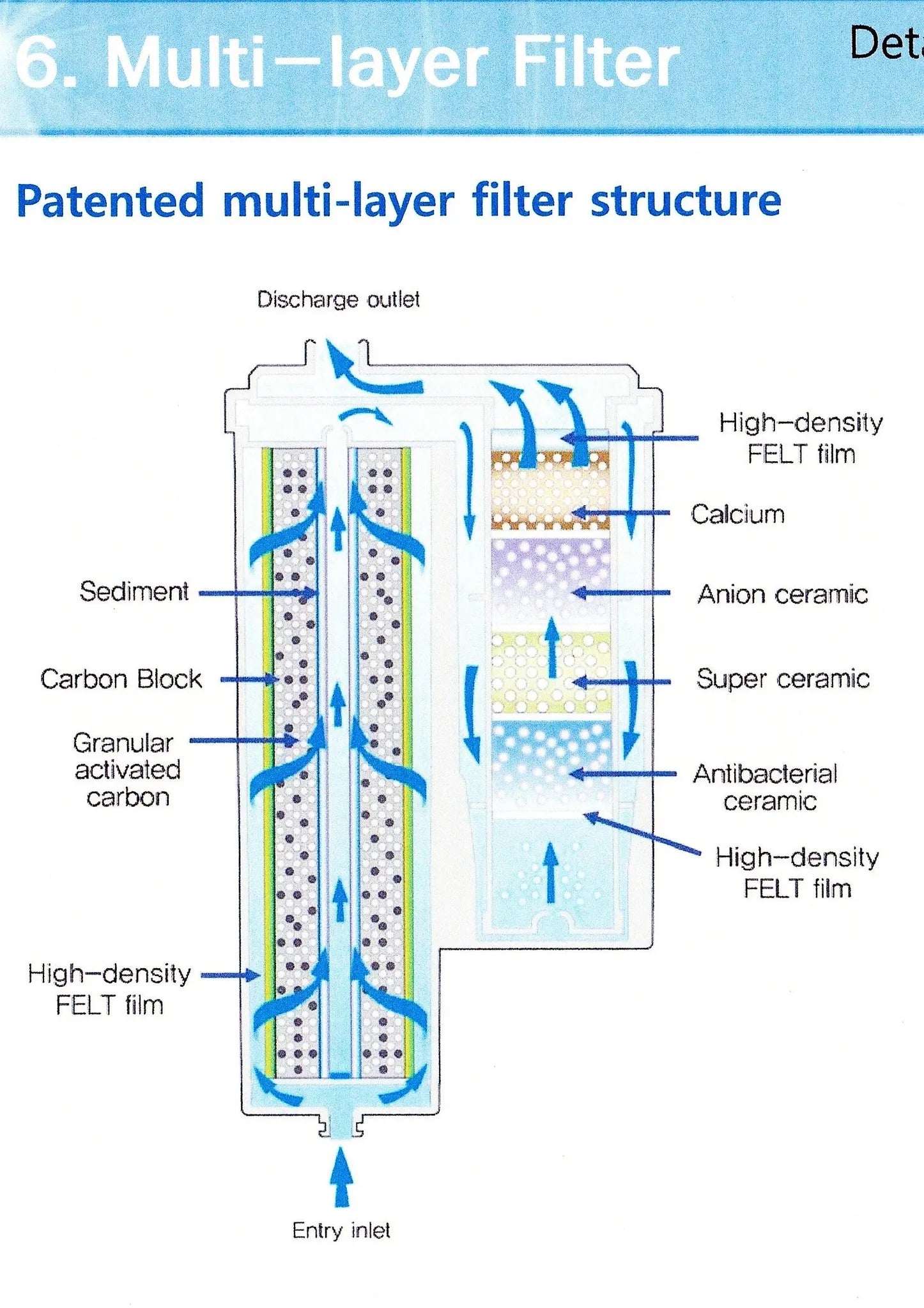 Water for Life IonPlus UD-3000 multilayer water filter diagram showing flow through sediment, activated carbon, calcium, and ceramic media.