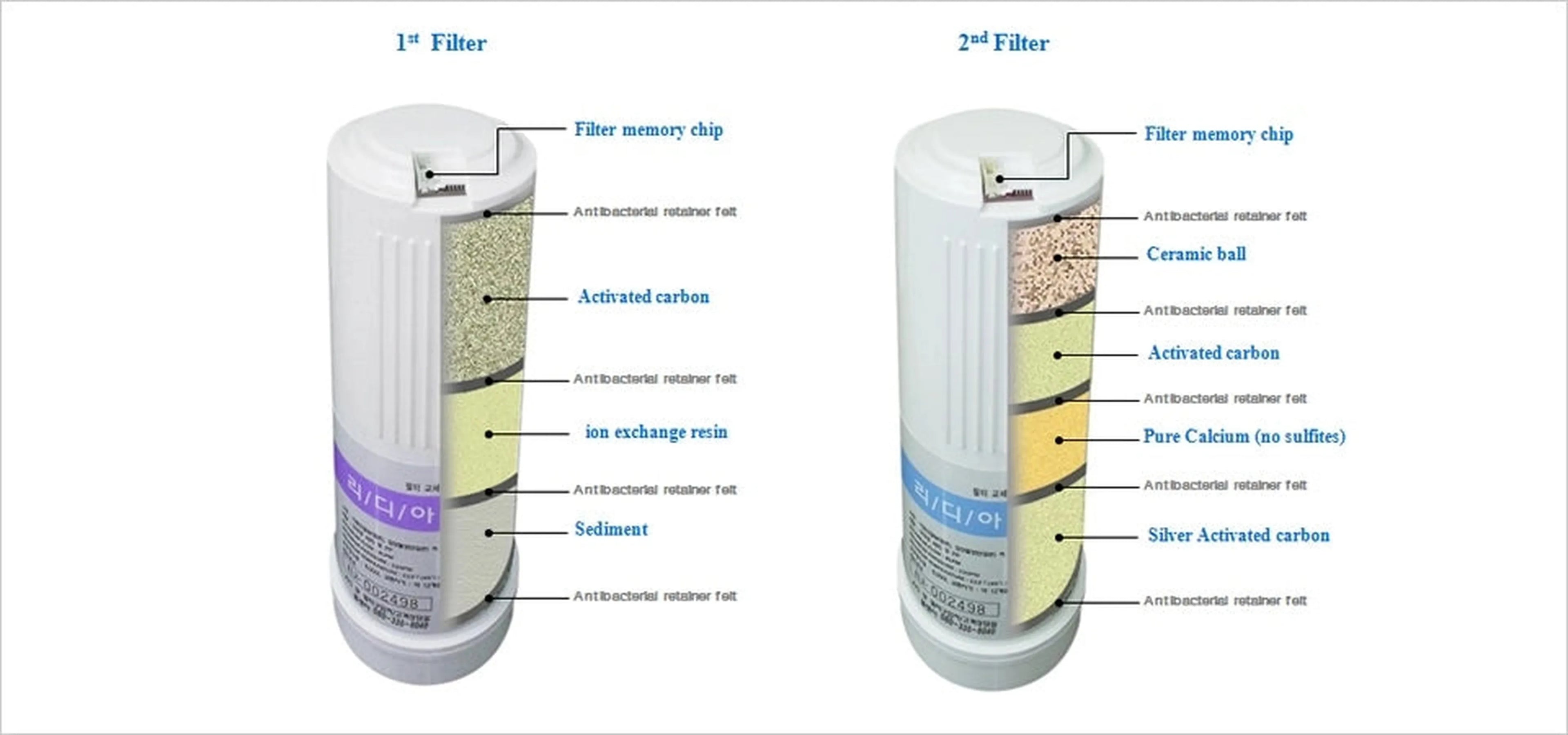 Water for Life Rio Platinum water ionizer first- and second-stage replacement filter diagram showing memory chips and layered filtration media.